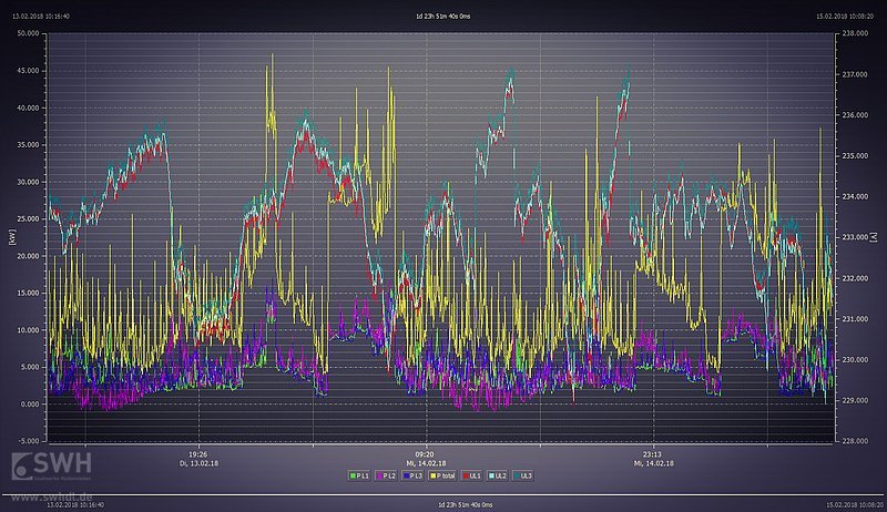 Grafik einer Stromschwankungsmessung