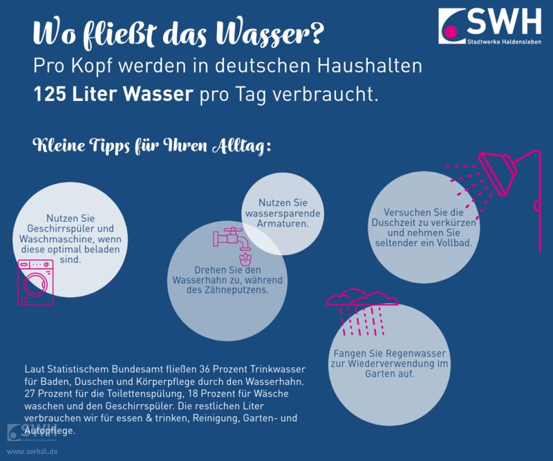 Grafik über den Wasserverbrauch in Deutschland mit Tipps zum Wassersparen